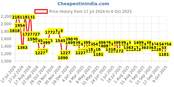 myntra.com Accessorize Textured Structured Sling Bag with Quilted accessorize Price History Graph from 17 Jul 2024 to 5 Oct 2025