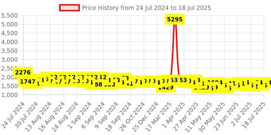 myntra.com Accessorize Textured Structured Synthetic Leather Handheld Bag accessorize Price History Graph from 24 Jul 2024 to 11 Jul 2025