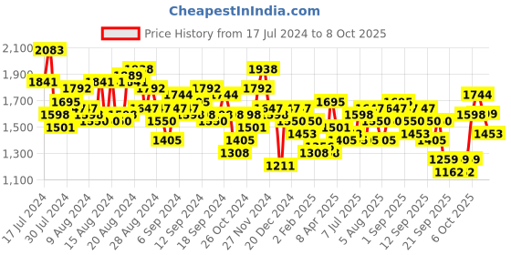 myntra.com Accessorize Textured Synthetic Leather Structured Quilted Sling Bag accessorize Price History Graph from 17 Jul 2024 to 8 Oct 2025