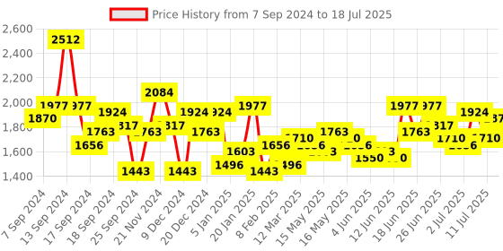 myntra.com Accessorize Textured Synthetic Leather Structured Satchel Bag accessorize Price History Graph from 7 Sep 2024 to 11 Jul 2025