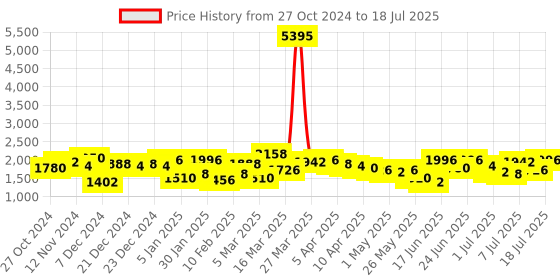 myntra.com Accessorize Textured Synthetic Leather Structured Satchel Bag accessorize Price History Graph from 27 Oct 2024 to 12 Jul 2025