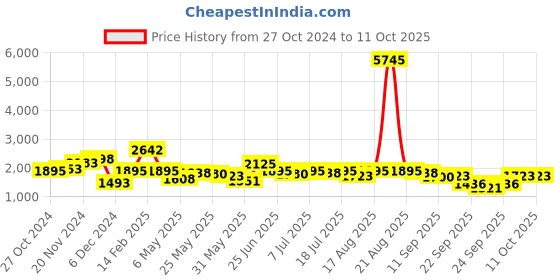 myntra.com Accessorize Textured Zip Detail Handheld Bag accessorize Price History Graph from 27 Oct 2024 to 10 Oct 2025