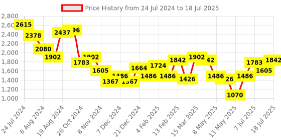myntra.com Accessorize Textured Zip Detail Sling Bag accessorize Price History Graph from 24 Jul 2024 to 11 Jul 2025