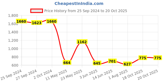 myntra.com Accessorize Threaded Circular Brass Drop Earrings accessorize Price History Graph from 25 Sep 2024 to 20 Oct 2025