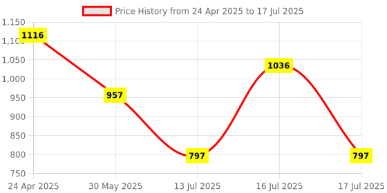 myntra.com Accessorize Three Circles Twist Shaped Studs accessorize Price History Graph from 24 Apr 2025 to 16 Jul 2025
