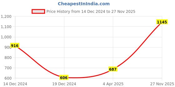 myntra.com Accessorize Tortoiseshell Stud Embellished French Barrette Clip accessorize Price History Graph from 14 Dec 2024 to 27 Nov 2025