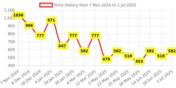 myntra.com Accessorize Triangular Drop Earrings accessorize Price History Graph from 7 Nov 2024 to 1 Jul 2025