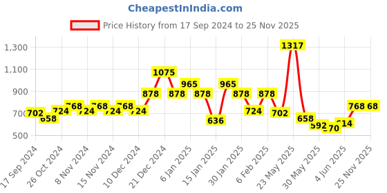 myntra.com Accessorize Triple Circle Drop Earrings accessorize Price History Graph from 17 Sep 2024 to 24 Nov 2025