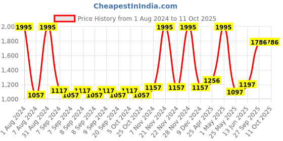 myntra.com Accessorize Tropical Notebook And Pen Stationery accessorize Price History Graph from 1 Aug 2024 to 11 Oct 2025