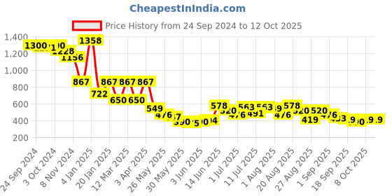 myntra.com Accessorize Twist Texture Circular Brass Hoop Earrings accessorize Price History Graph from 24 Sep 2024 to 12 Oct 2025