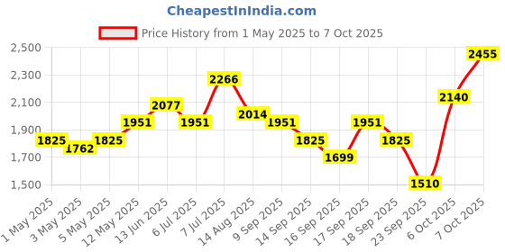 myntra.com Accessorize Two Handles Structured Tote Bag accessorize Price History Graph from 1 May 2025 to 7 Oct 2025