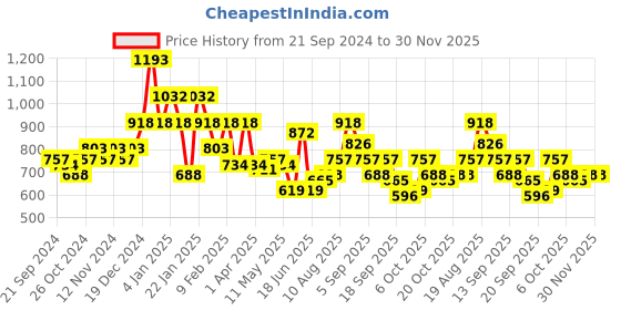 myntra.com Accessorize Waterfall Statement Drop Earrings accessorize Price History Graph from 21 Sep 2024 to 30 Nov 2025