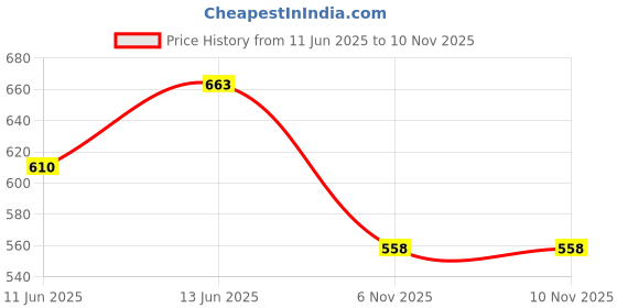 myntra.com Accessorize Wavy Shaped Beaded Friendship Wraparound Bracelet accessorize Price History Graph from 11 Jun 2025 to 9 Nov 2025