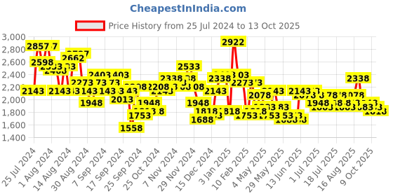 myntra.com Accessorize Webbing Tote Bag accessorize Price History Graph from 25 Jul 2024 to 13 Oct 2025