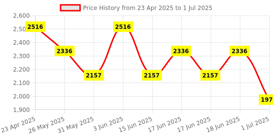 myntra.com Accessorize White Set of 1 Reusable Multi-Utility Organisers accessorize Price History Graph from 23 Apr 2025 to 1 Jul 2025