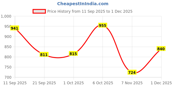 myntra.com Accessorize Women 14 K Gold-Plated Elephant Charm Pendant With Chain accessorize Price History Graph from 11 Sep 2025 to 1 Dec 2025