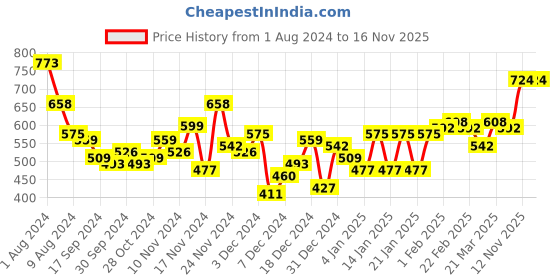 myntra.com Accessorize Women 14K Gold Plated Pink Z Rose Quartz Heart Charm Huggies Hoop Earring accessorize Price History Graph from 1 Aug 2024 to 16 Nov 2025