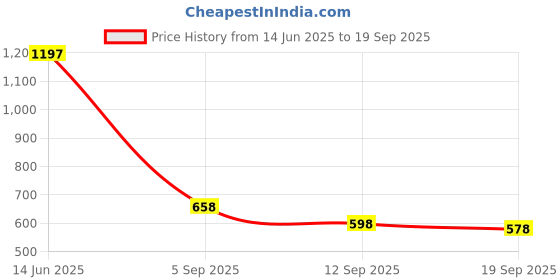 myntra.com Accessorize Women 2 Bracelet accessorize Price History Graph from 14 Jun 2025 to 19 Sep 2025