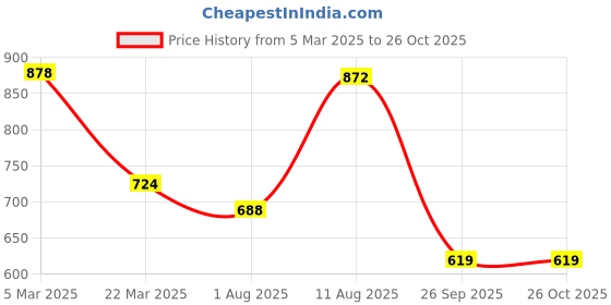 myntra.com Accessorize Women 2 Brass Cuff Bracelet accessorize Price History Graph from 5 Mar 2025 to 26 Oct 2025