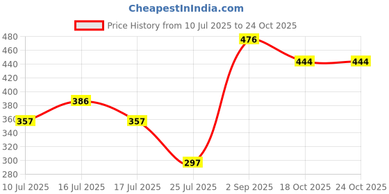 myntra.com Accessorize Women 30 Pack Bobby Pins accessorize Price History Graph from 10 Jul 2025 to 24 Oct 2025