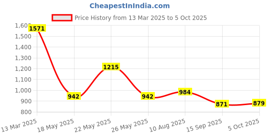 myntra.com Accessorize Women Abstract Printed PU Zip Around Wallet accessorize Price History Graph from 13 Mar 2025 to 5 Oct 2025