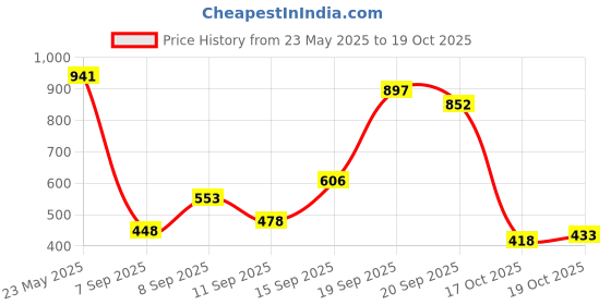 myntra.com Accessorize Women Animal Printed PU Card Holder accessorize Price History Graph from 23 May 2025 to 17 Oct 2025