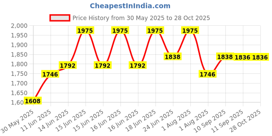myntra.com Accessorize Women Animal Printed Structured Shoulder Bag accessorize Price History Graph from 30 May 2025 to 28 Oct 2025