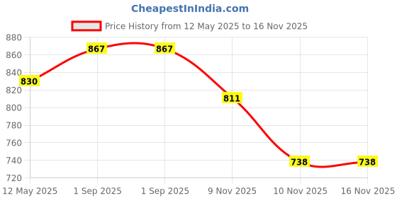 myntra.com Accessorize Women Animal PU Zip Around Wallet accessorize Price History Graph from 12 May 2025 to 15 Nov 2025