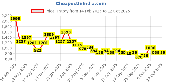 myntra.com Accessorize Women Animal Textured PU Two Fold Wallet accessorize Price History Graph from 14 Feb 2025 to 12 Oct 2025