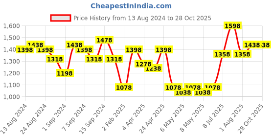 myntra.com Accessorize Women Animal Textured Zip Around Wallet accessorize Price History Graph from 13 Aug 2024 to 28 Oct 2025