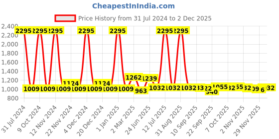 myntra.com Accessorize Women Aviator Sunglasses with UV Protected Lens MA-10001924171 accessorize Price History Graph from 31 Jul 2024 to 1 Dec 2025