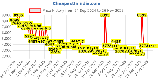 myntra.com Accessorize Women Backpack accessorize Price History Graph from 24 Sep 2024 to 25 Nov 2025