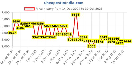 myntra.com Accessorize Women Backpack accessorize Price History Graph from 14 Dec 2024 to 30 Oct 2025