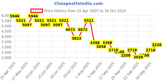myntra.com Accessorize Women Backpack accessorize Price History Graph from 25 Apr 2025 to 16 Oct 2025