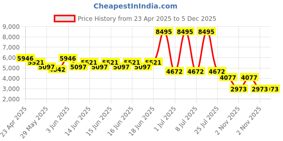 myntra.com Accessorize Women Backpack accessorize Price History Graph from 23 Apr 2025 to 5 Dec 2025