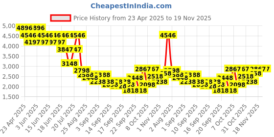 myntra.com Accessorize Women Backpack accessorize Price History Graph from 23 Apr 2025 to 18 Nov 2025