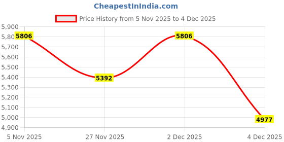 myntra.com Accessorize Women Backpack accessorize Price History Graph from 5 Nov 2025 to 4 Dec 2025