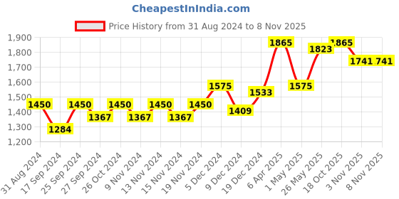 myntra.com Accessorize Women Beaded Hairband accessorize Price History Graph from 31 Aug 2024 to 3 Nov 2025