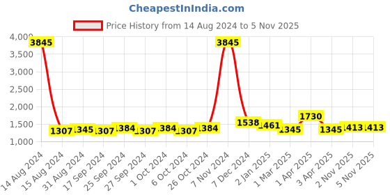 myntra.com Accessorize Women Beaded Hairband accessorize Price History Graph from 14 Aug 2024 to 4 Nov 2025