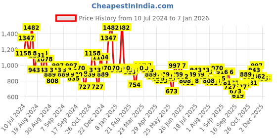 myntra.com Accessorize Women Black Faux Leather Sandra Purse Wallet accessorize Price History Graph from 10 Jul 2024 to 6 Jan 2026