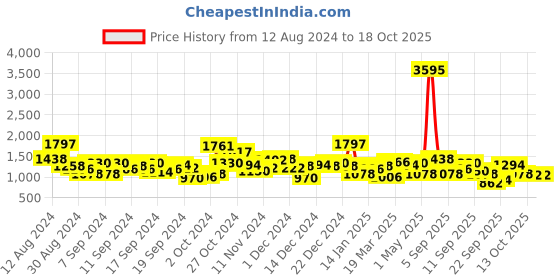 myntra.com Accessorize Women Black Solid Three Fold Wallet accessorize Price History Graph from 12 Aug 2024 to 18 Oct 2025