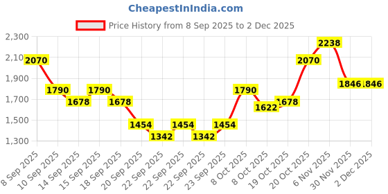 myntra.com Accessorize Women Block Asha Sling Bag accessorize Price History Graph from 8 Sep 2025 to 2 Dec 2025