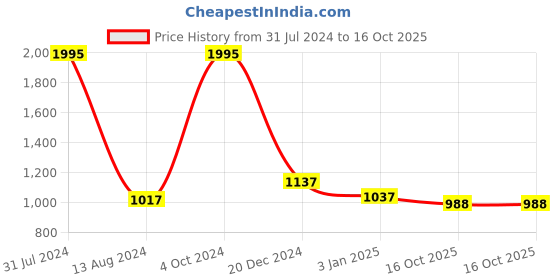 myntra.com Accessorize Women Butterfly Sunglasses with UV Protected Lens MA-59300727001 accessorize Price History Graph from 31 Jul 2024 to 16 Oct 2025