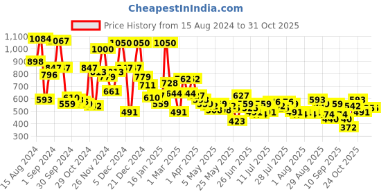 myntra.com Accessorize Women Card Holder accessorize Price History Graph from 15 Aug 2024 to 30 Oct 2025