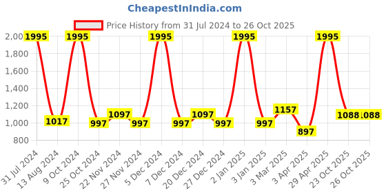 myntra.com Accessorize Women Cateye Sunglasses With UV Protected Lens accessorize Price History Graph from 31 Jul 2024 to 25 Oct 2025