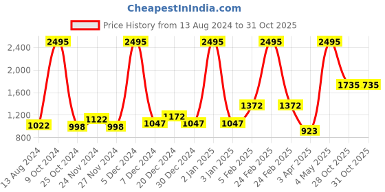 myntra.com Accessorize Women Cateye Sunglasses With UV Protected Lens accessorize Price History Graph from 13 Aug 2024 to 30 Oct 2025