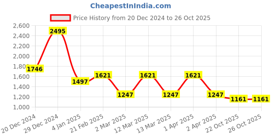 myntra.com Accessorize Women Cateye Sunglasses with UV Protected Lens accessorize Price History Graph from 20 Dec 2024 to 26 Oct 2025