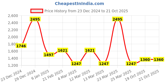myntra.com Accessorize Women Cateye Sunglasses with UV Protected Lens accessorize Price History Graph from 23 Dec 2024 to 21 Oct 2025