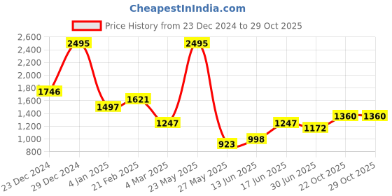 myntra.com Accessorize Women Cateye Sunglasses with UV Protected Lens accessorize Price History Graph from 23 Dec 2024 to 28 Oct 2025