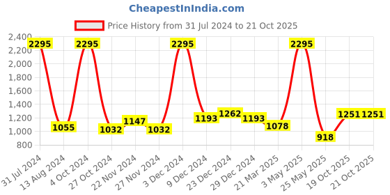 myntra.com Accessorize Women Cateye Sunglasses with UV Protected Lens MA-10001145281 accessorize Price History Graph from 31 Jul 2024 to 20 Oct 2025